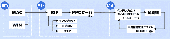 ジャパンカラー準拠によるカラーマネジメントシステム